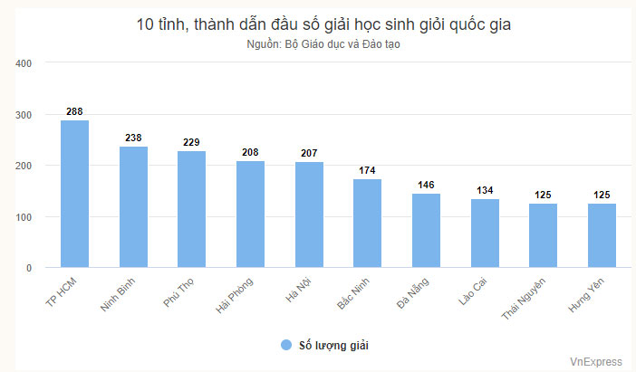 Ninh Bình xếp thứ Nhì toàn quốc tại Kỳ thi chọn học sinh giỏi quốc gia THPT năm học 2025 - 2026. Ảnh: VnExpress
