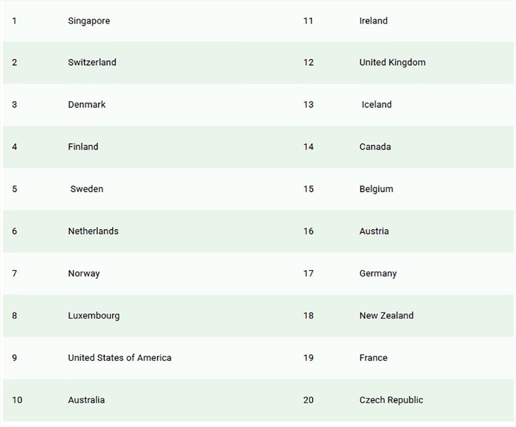 Top 10 quốc gia dẫn đầu Chỉ số căng lực cạnh tranh nhân tài toàn cầu (GTCI) năm 2025 do Trường kinh doanh INSEAD (Singapore) phối hợp với Viện Portulans (Mỹ) công bố ngày 26/11.