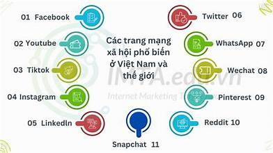 Các mạng xã hội phổ biến ở Thế giới và Việt Nam. Ảnh: imta.edu.vn